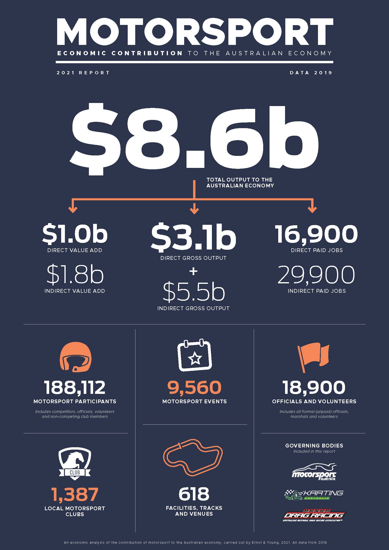 21Motorsport Australia_Motorsport Industry Economic Contribution_Infographic_Page_1