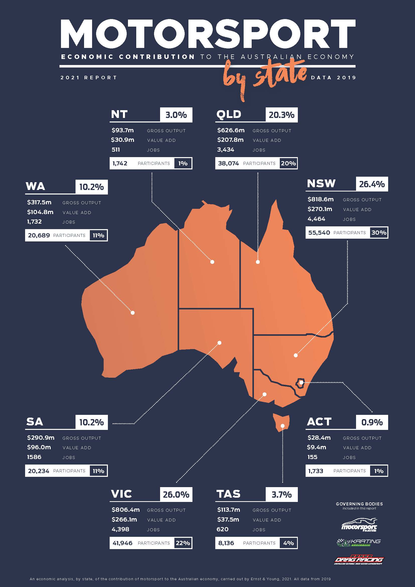 21Motorsport Australia_Motorsport Industry Economic Contribution_Infographic_Page_2